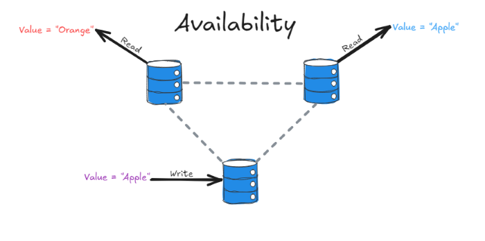 availability
