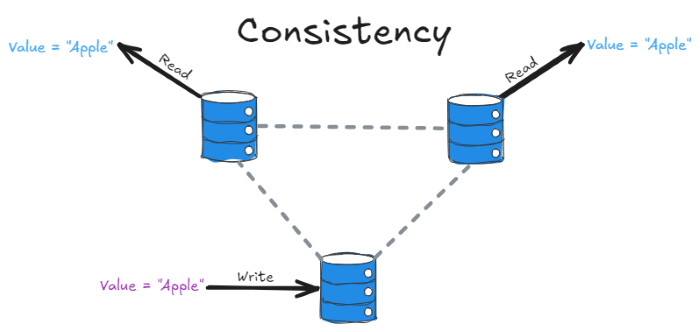 consistency