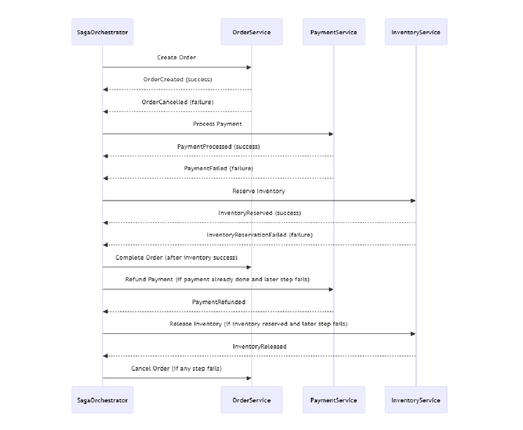 Event Choreography vs Saga Orchestration in Distributed Transactions