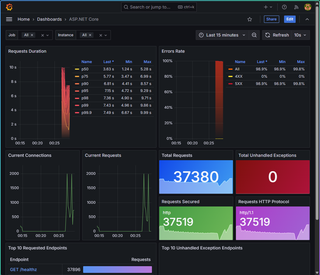 Grafana Metrics Dashboard