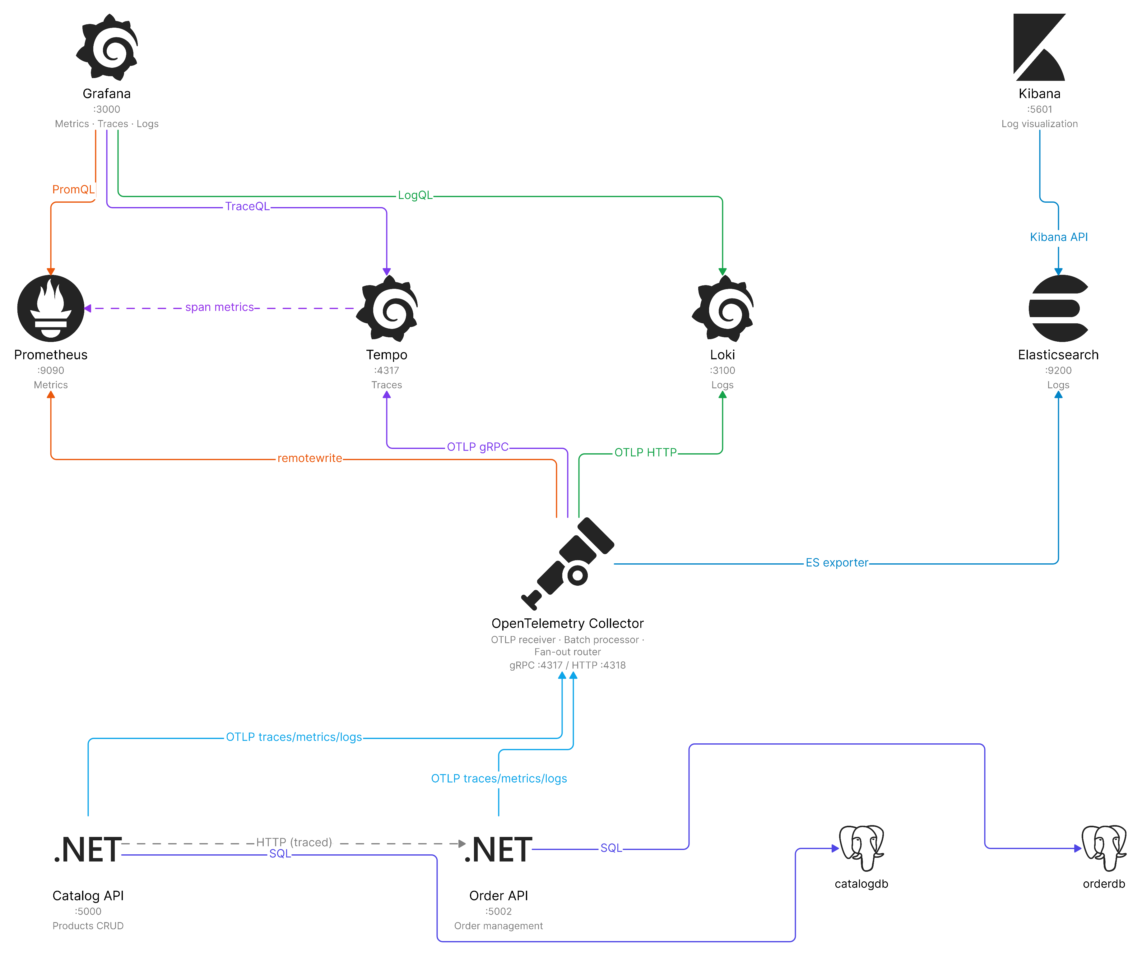 Observability Stack Architecture