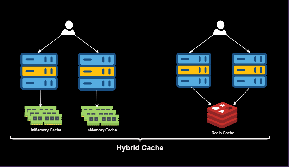 hybrid-cache