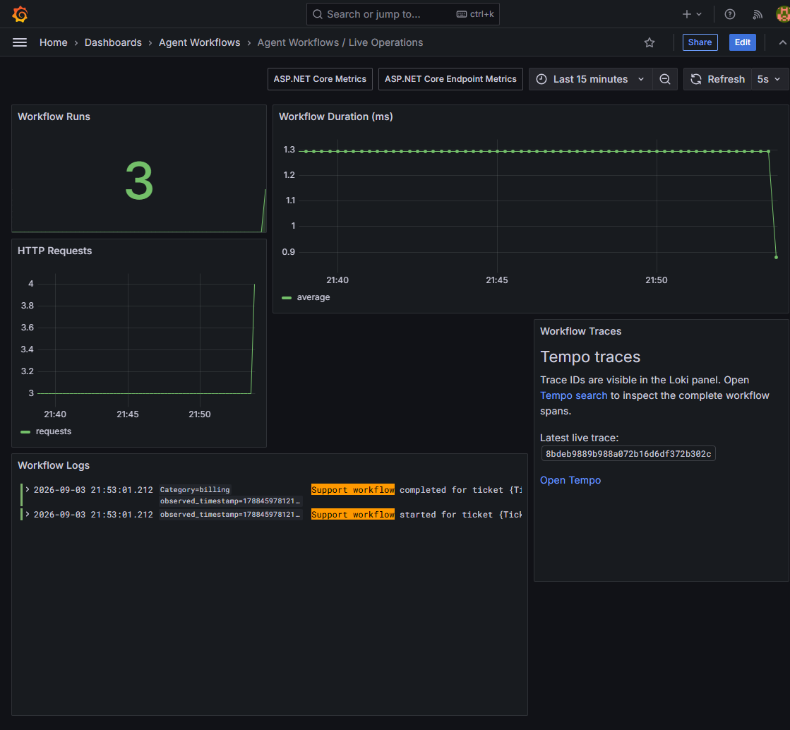 Live Grafana dashboard showing workflow metrics, Loki logs, and Tempo trace inspection